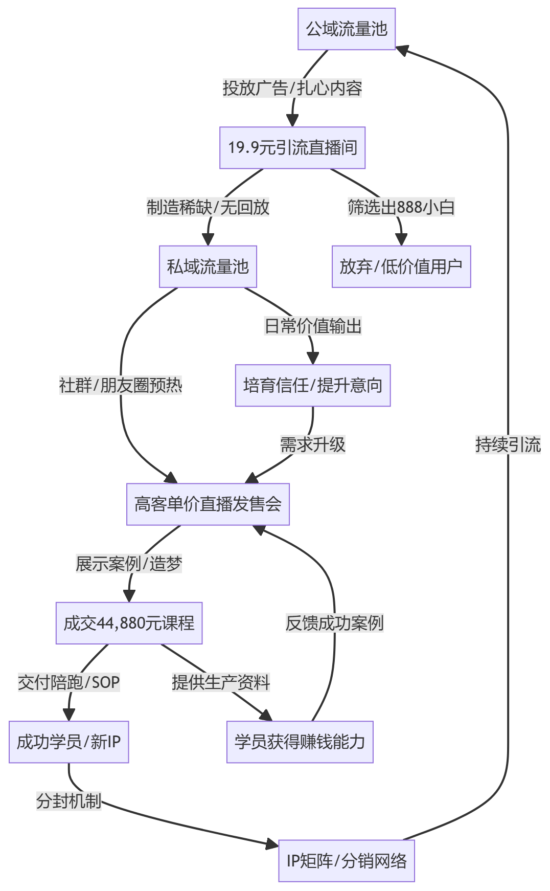 核心商业逻辑拆解